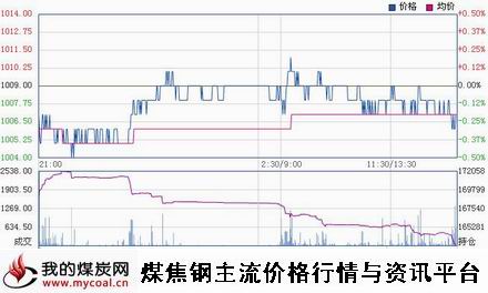 a12月26日大商所焦炭J1505趋势图