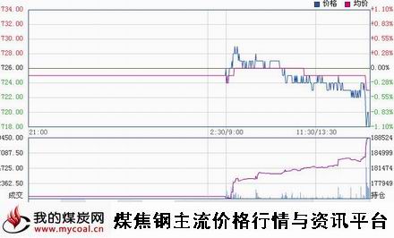 a12月26日大商所焦煤JM1505趋势图