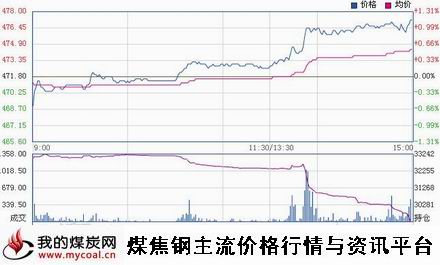 a12月26日郑商所动力煤TC1505趋势图