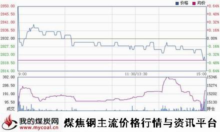 a12月26日上期所热卷HC1505趋势图