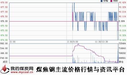 a12月26日大商所铁矿石I1505趋势图