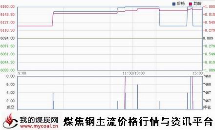 a12月26日郑商所锰硅SM1501趋势图