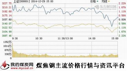 a12月29日上证趋势图