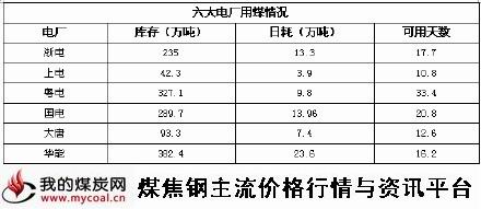 a12月29日六大电厂用煤情况