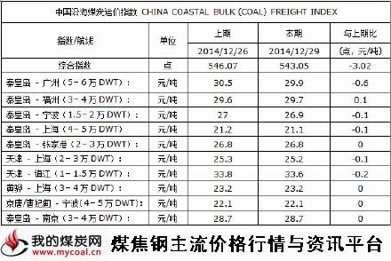 a2014年12月29日中国沿海煤炭运价指数