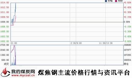 a12月29日大商所焦炭J1505趋势图