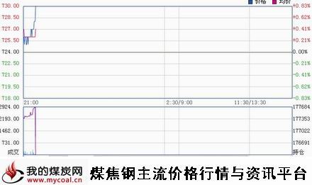 a12月29日大商所焦煤JM1505趋势图