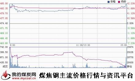 a12月29日郑商所动力煤TC1505趋势图