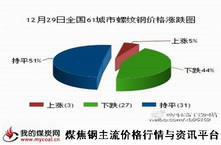 a12月29日全国61城市螺纹钢价格涨跌图