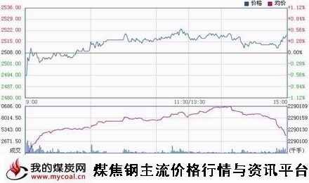 a12月29日上期所螺纹钢RB1505趋势图