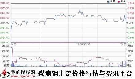 a12月29日上期所热卷HC1505趋势图