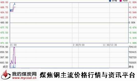 a12月29日大商所铁矿石I1505趋势图