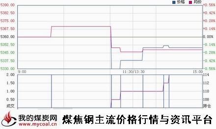 a12月29日郑商所硅铁SF1505趋势图