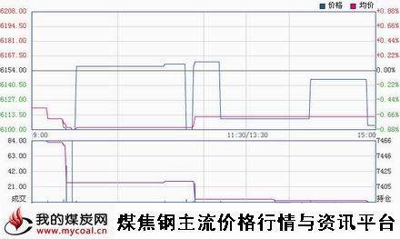 a12月29日郑商所锰硅SM1501趋势图