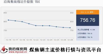 a12月29日沿海集装箱运价指数TDI