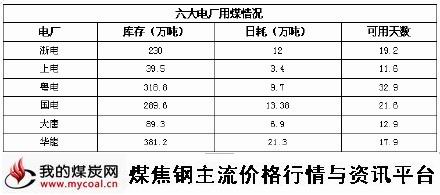 a1月4日六大电厂用煤情况