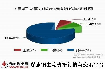 a1月4日全国61城市螺纹钢价格涨跌图