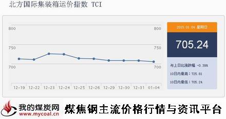 a1月4日北方国际集装箱运价指数TCI