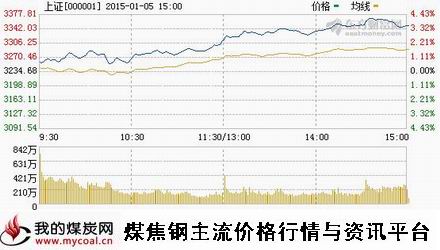 a1月5日上证趋势图