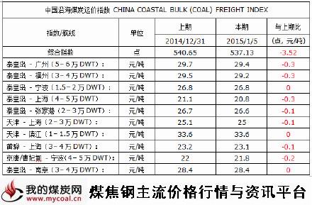 a2015年1月5日中国沿海煤炭运价指数