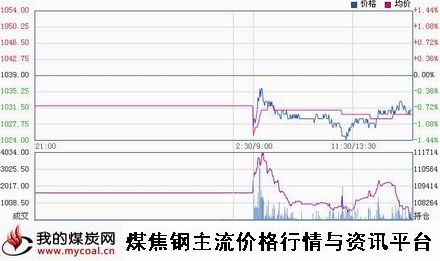 a1月5日大商所焦炭J1505趋势图