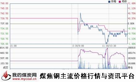 a1月5日大商所焦煤JM1505趋势图