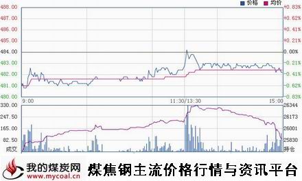 a1月5日郑商所动力煤TC1505趋势图