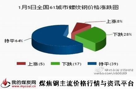 a1月5日全国61城市螺纹钢价格涨跌图