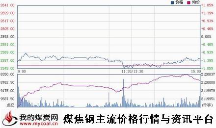 a1月5日上期所螺纹钢RB1505趋势图