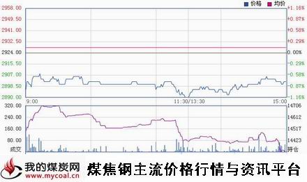 a1月5日上期所热卷HC1505趋势图