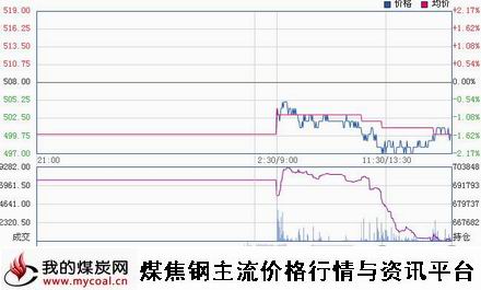 a1月5日大商所铁矿石I1505趋势图