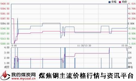 a1月5日郑商所硅铁SF1505趋势图