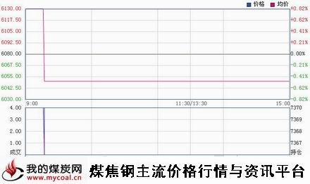 a1月5日郑商所锰硅SM1501趋势图