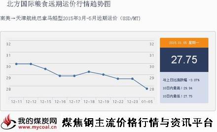 a1月5日北方国际粮食远期运价行情趋势图IGF