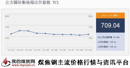 a1月5日北方国际集装箱运价指数TCI