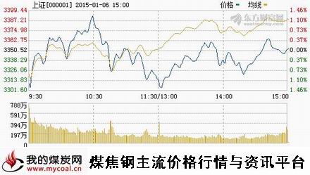 a1月6日上证趋势图