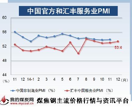 a1月6日中国官方和汇丰服务业PMI