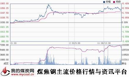 a1月6日大商所焦炭J1505趋势图