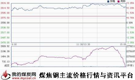 a1月6日上期所螺纹钢RB1505趋势图