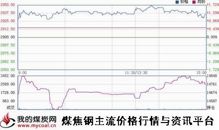 a1月6日上期所热卷HC1505趋势图