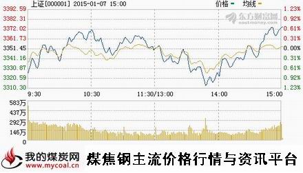 a1月7日上证趋势图