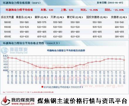 a1月7日环渤海动力煤指数BSPI