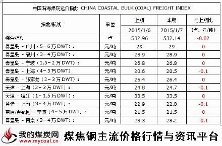 a2015年1月7日中国沿海煤炭运价指数