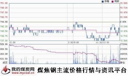 a1月7日大商所焦煤JM1505趋势图