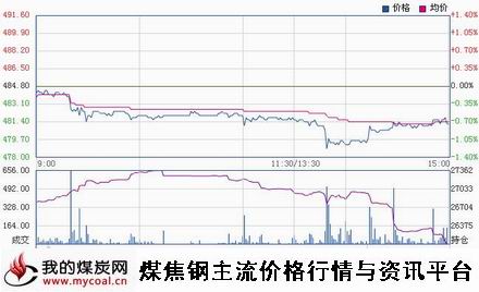 a1月7日郑商所动力煤TC1505趋势图