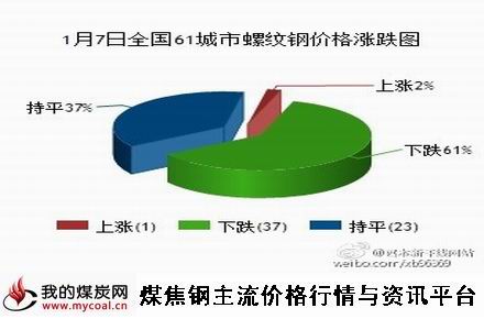 a1月7日全国61城市螺纹钢价格涨跌图