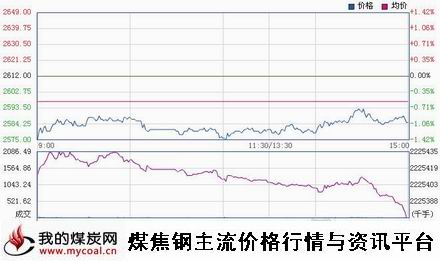 a1月7日上期所螺纹钢RB1505趋势图