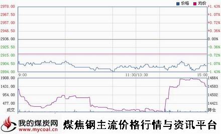 a1月7日上期所热卷HC1505趋势图