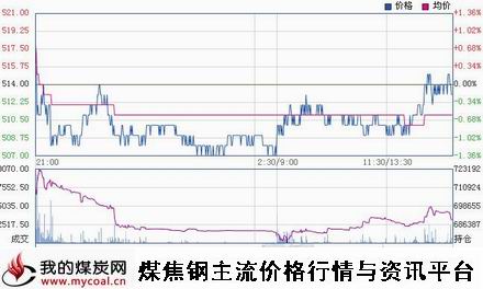 a1月7日大商所铁矿石I1505趋势图