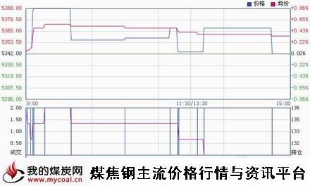 a1月7日郑商所硅铁SF1505趋势图